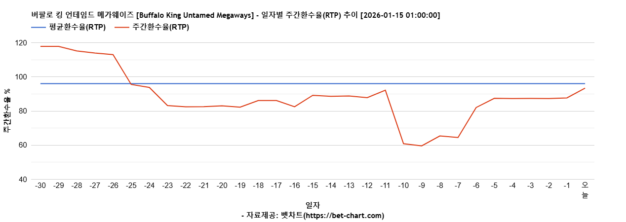 버팔로 킹 언테임드 메가웨이즈 [Buffalo King Untamed Megaways] 차트 추천 차트이미지