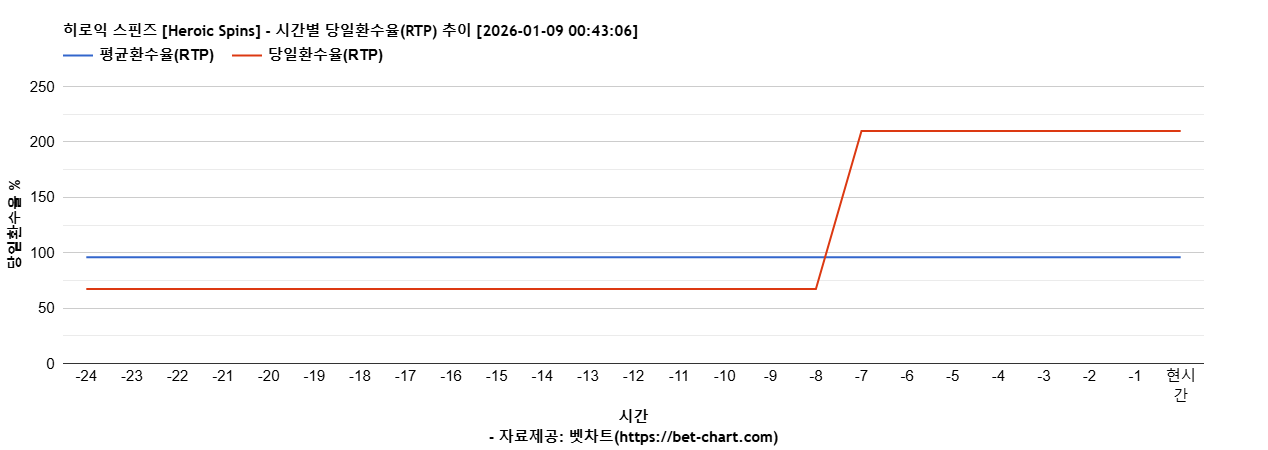 히로익 스핀즈 [Heroic Spins] 차트 추천 차트이미지