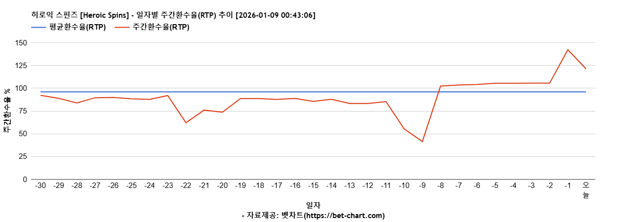 히로익 스핀즈 [Heroic Spins] 차트 추천 차트이미지