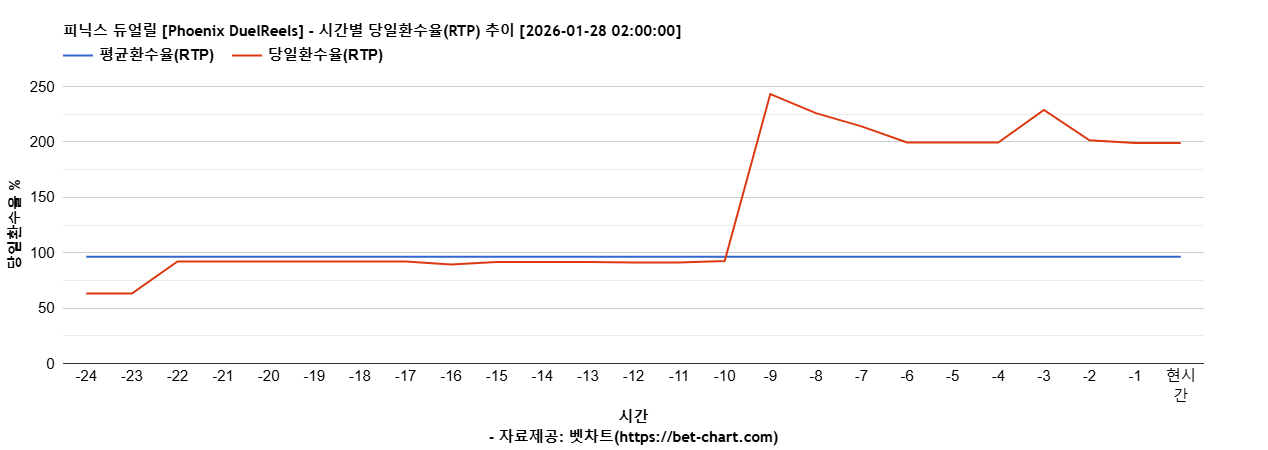피닉스 듀얼릴 [Phoenix DuelReels] 차트 추천 차트이미지
