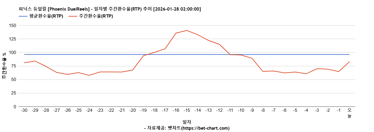 피닉스 듀얼릴 [Phoenix DuelReels] 차트 추천 차트이미지
