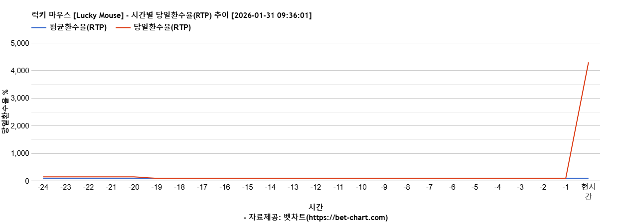 럭키 마우스 [Lucky Mouse] 차트 추천 차트이미지