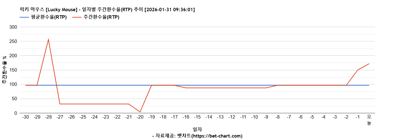 럭키 마우스 [Lucky Mouse] 차트 추천 차트이미지