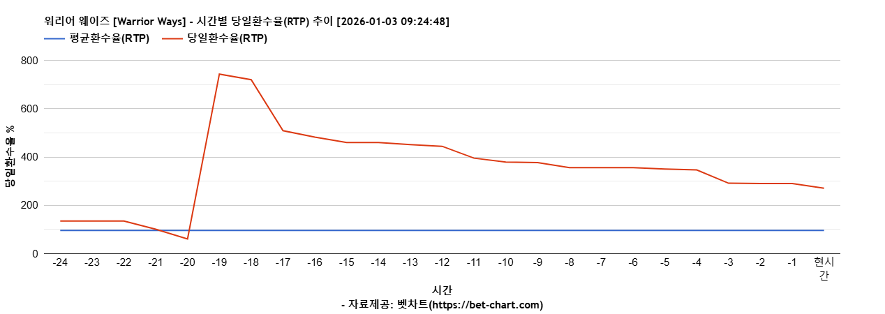 워리어 웨이즈 [Warrior Ways] 차트 추천 차트이미지