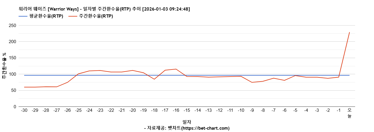 워리어 웨이즈 [Warrior Ways] 차트 추천 차트이미지
