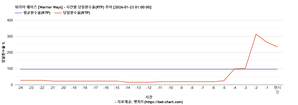 워리어 웨이즈 [Warrior Ways] 차트 추천 차트이미지