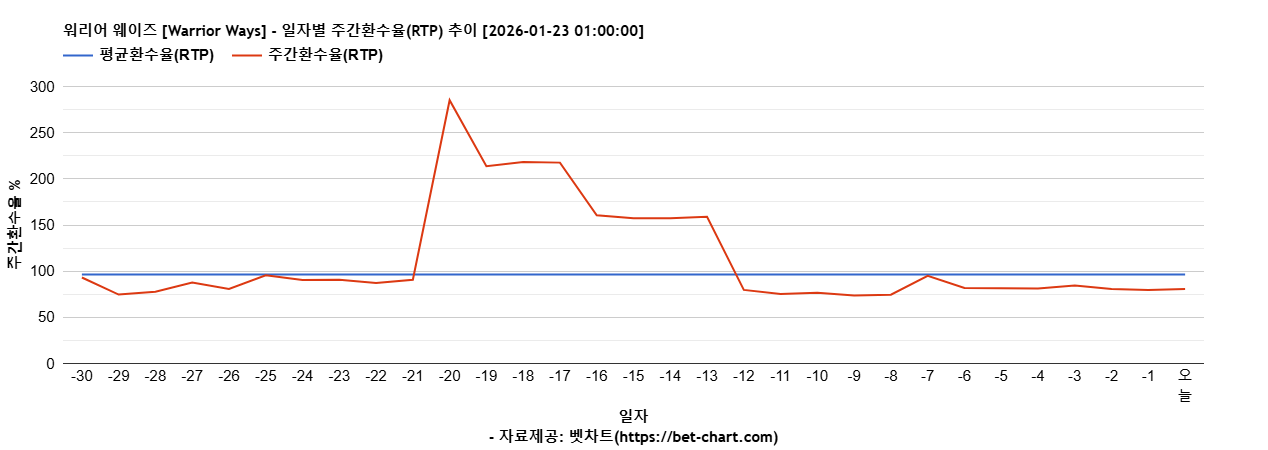 워리어 웨이즈 [Warrior Ways] 차트 추천 차트이미지