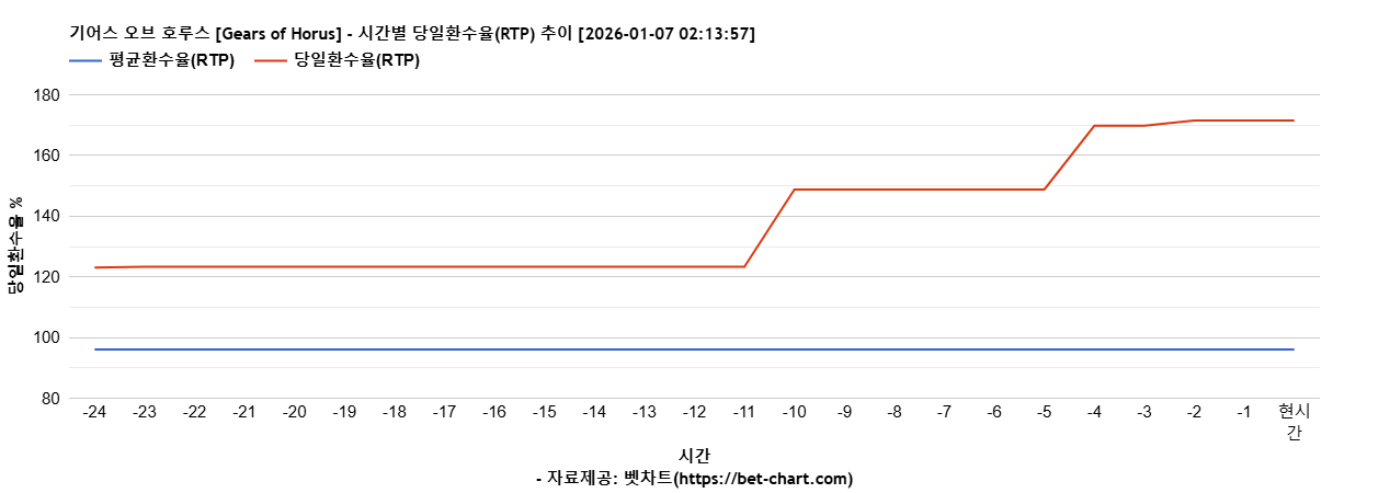 기어스 오브 호루스 [Gears of Horus] 차트 추천 차트이미지