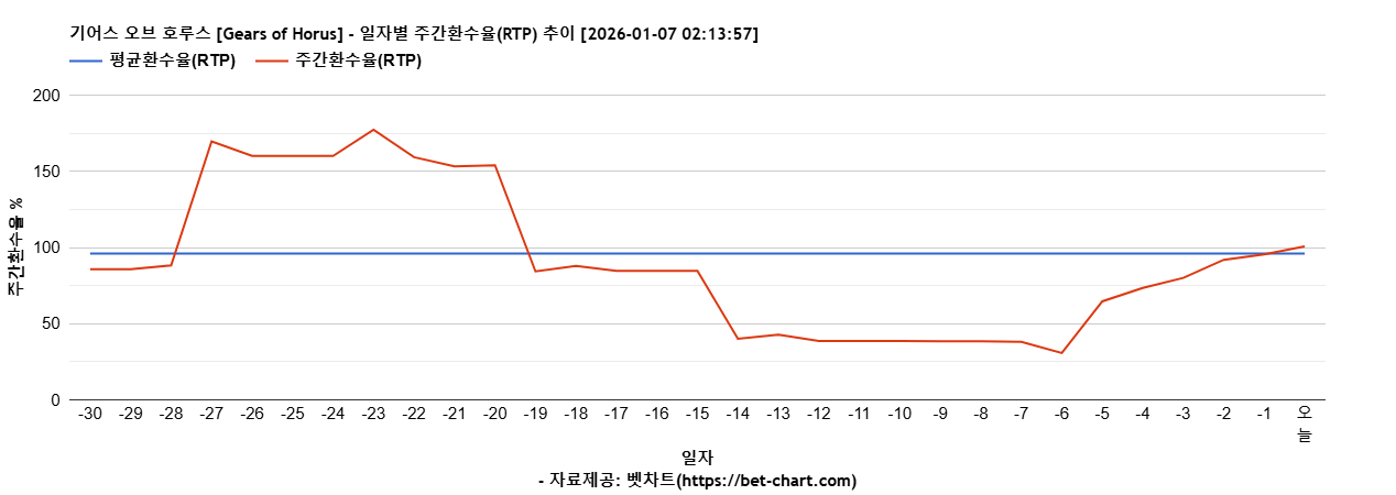 기어스 오브 호루스 [Gears of Horus] 차트 추천 차트이미지