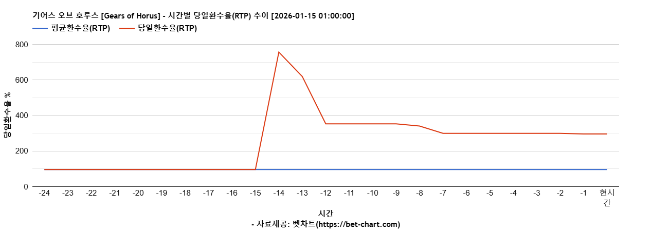 기어스 오브 호루스 [Gears of Horus] 차트 추천 차트이미지