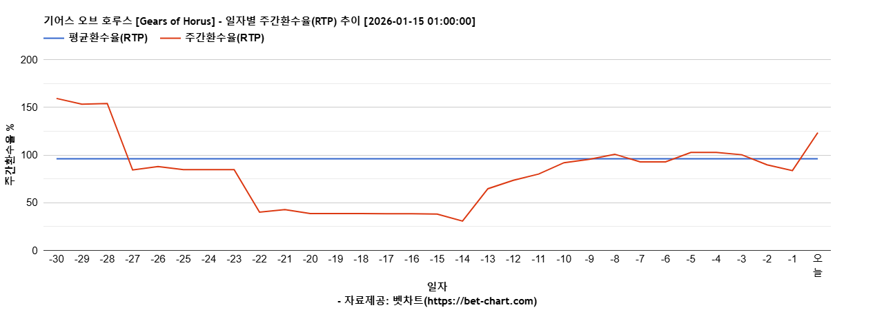 기어스 오브 호루스 [Gears of Horus] 차트 추천 차트이미지