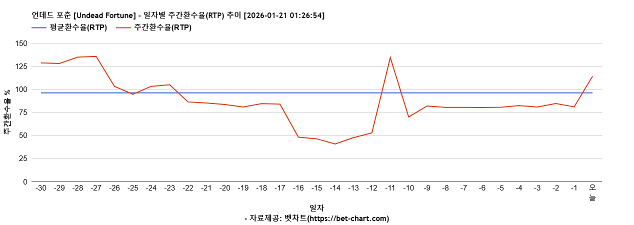 언데드 포춘 [Undead Fortune] 차트 추천 차트이미지
