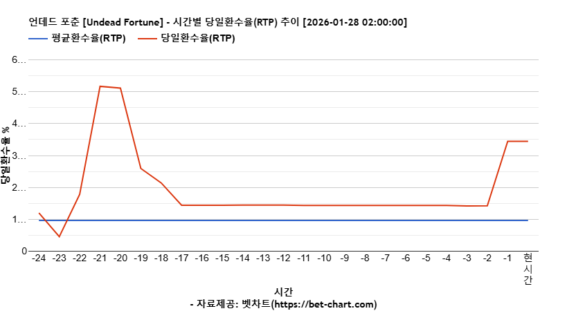 언데드 포춘 [Undead Fortune] 차트 추천 차트이미지