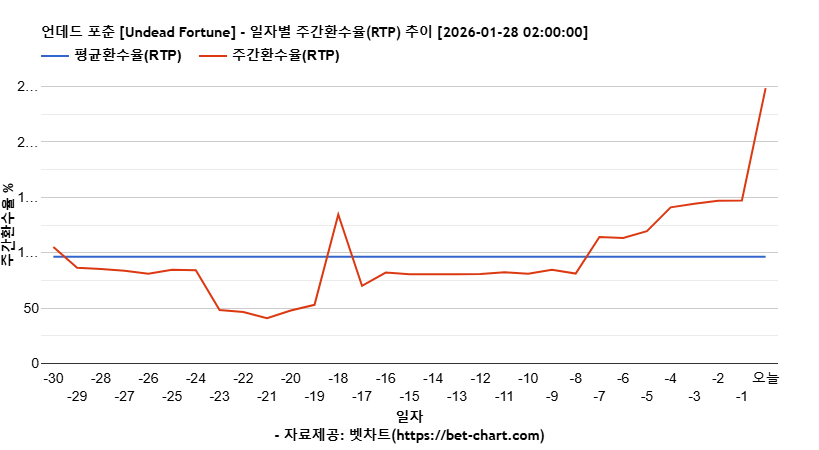 언데드 포춘 [Undead Fortune] 차트 추천 차트이미지