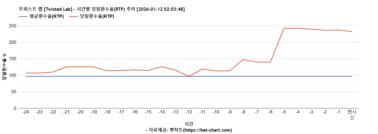 트위스트 랩 [Twisted Lab] 차트 추천 차트이미지