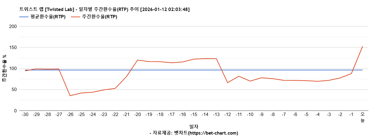 트위스트 랩 [Twisted Lab] 차트 추천 차트이미지