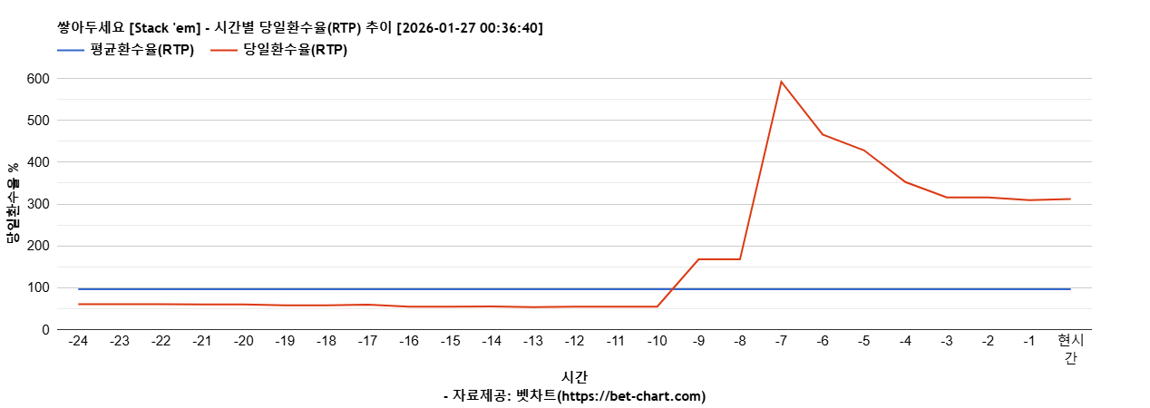 쌓아두세요 [Stack 'em] 차트 추천 차트이미지