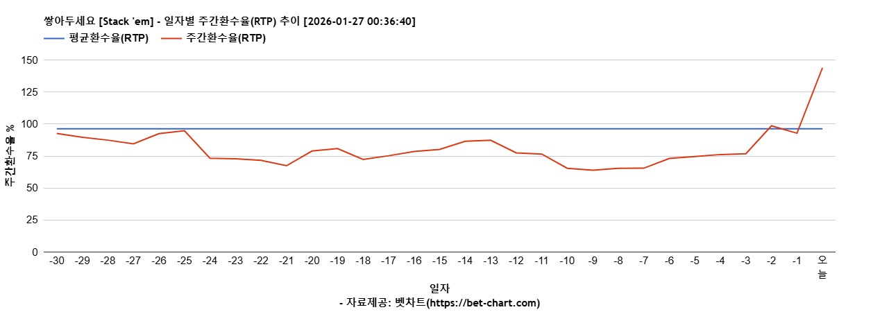 쌓아두세요 [Stack 'em] 차트 추천 차트이미지