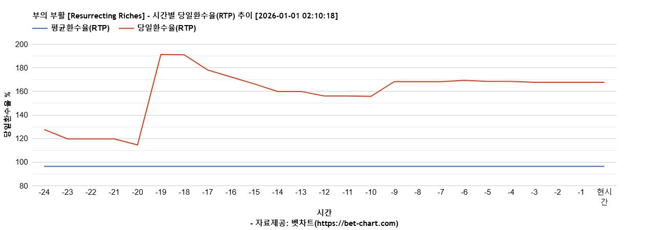 부의 부활 [Resurrecting Riches] 차트 추천 차트이미지