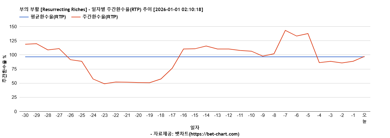 부의 부활 [Resurrecting Riches] 차트 추천 차트이미지
