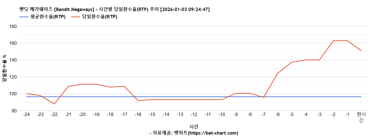벤딧 메가웨이즈 [Bandit Megaways] 차트 추천 차트이미지