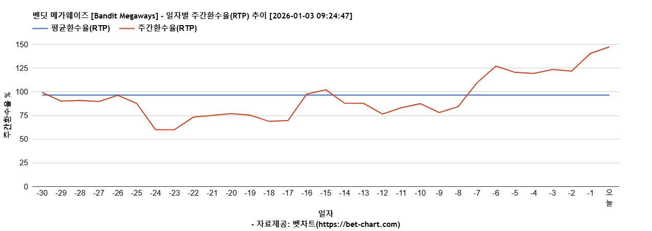 벤딧 메가웨이즈 [Bandit Megaways] 차트 추천 차트이미지