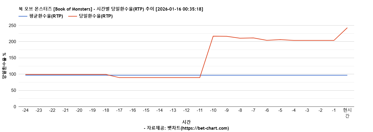 북 오브 몬스터즈 [Book of Monsters] 차트 추천 차트이미지