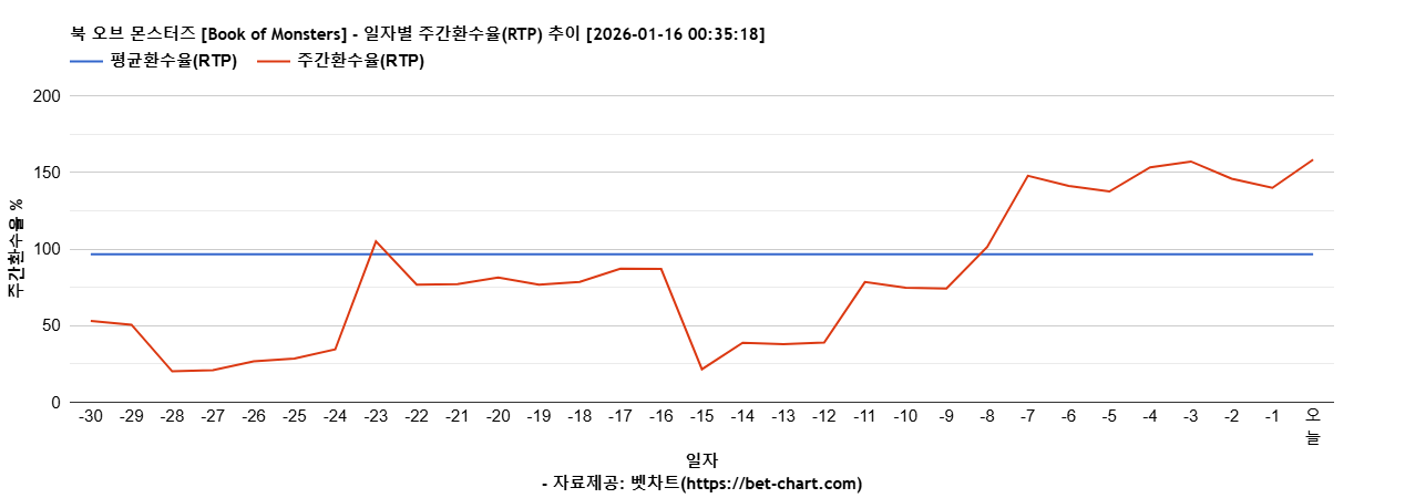 북 오브 몬스터즈 [Book of Monsters] 차트 추천 차트이미지