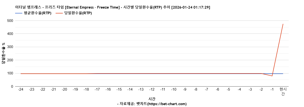 이터널 엠프레스 - 프리즈 타임 [Eternal Empress – Freeze Time] 차트 추천 차트이미지