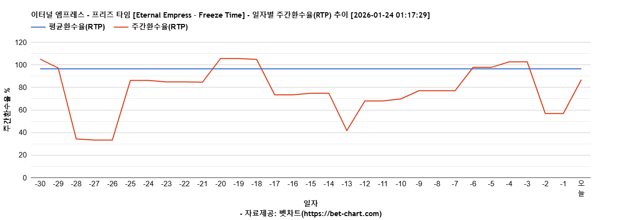이터널 엠프레스 - 프리즈 타임 [Eternal Empress – Freeze Time] 차트 추천 차트이미지