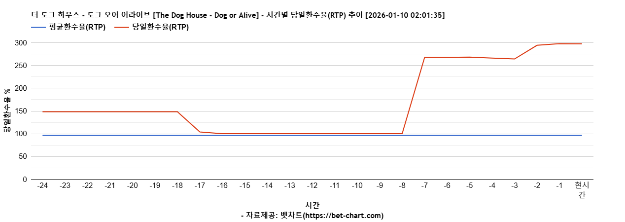 더 도그 하우스 - 도그 오어 어라이브 [The Dog House - Dog or Alive] 차트 추천 차트이미지