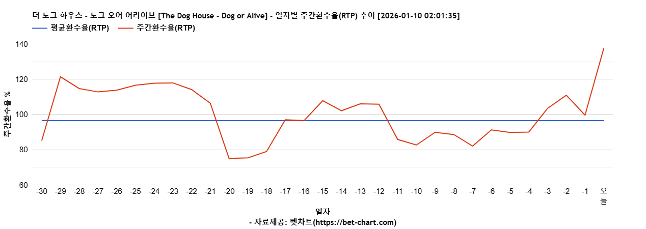 더 도그 하우스 - 도그 오어 어라이브 [The Dog House - Dog or Alive] 차트 추천 차트이미지