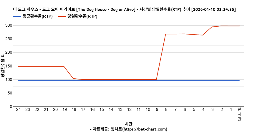 더 도그 하우스 - 도그 오어 어라이브 [The Dog House - Dog or Alive] 차트 추천 차트이미지