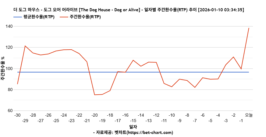 더 도그 하우스 - 도그 오어 어라이브 [The Dog House - Dog or Alive] 차트 추천 차트이미지