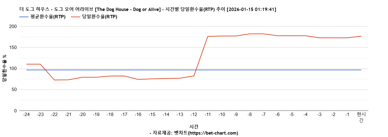 더 도그 하우스 - 도그 오어 어라이브 [The Dog House - Dog or Alive] 차트 추천 차트이미지