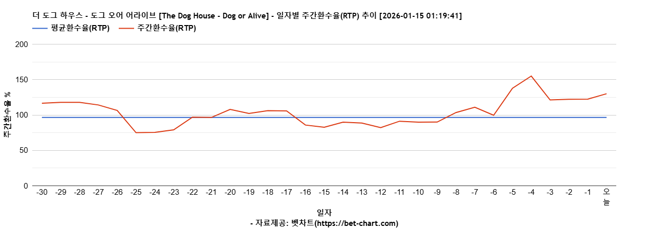 더 도그 하우스 - 도그 오어 어라이브 [The Dog House - Dog or Alive] 차트 추천 차트이미지