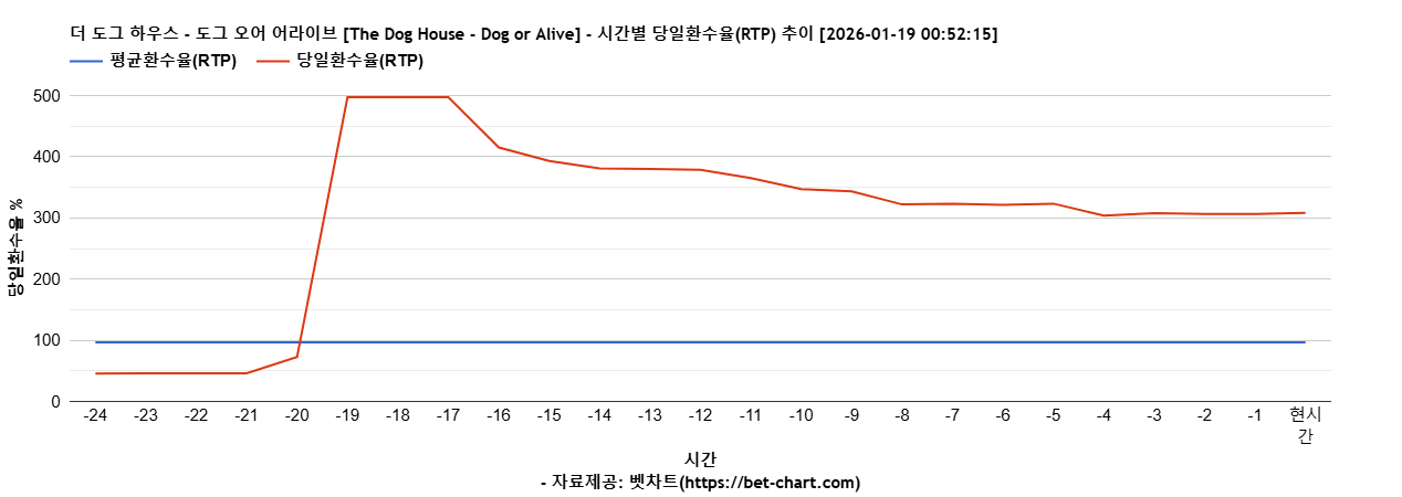 더 도그 하우스 - 도그 오어 어라이브 [The Dog House - Dog or Alive] 차트 추천 차트이미지