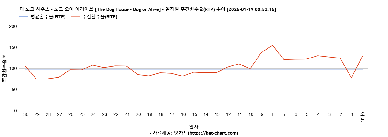 더 도그 하우스 - 도그 오어 어라이브 [The Dog House - Dog or Alive] 차트 추천 차트이미지