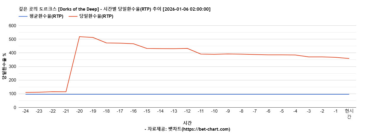 깊은 곳의 도르크스 [Dorks of the Deep] 차트 추천 차트이미지