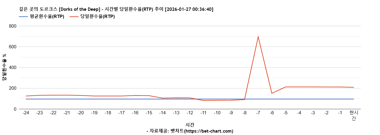 깊은 곳의 도르크스 [Dorks of the Deep] 차트 추천 차트이미지