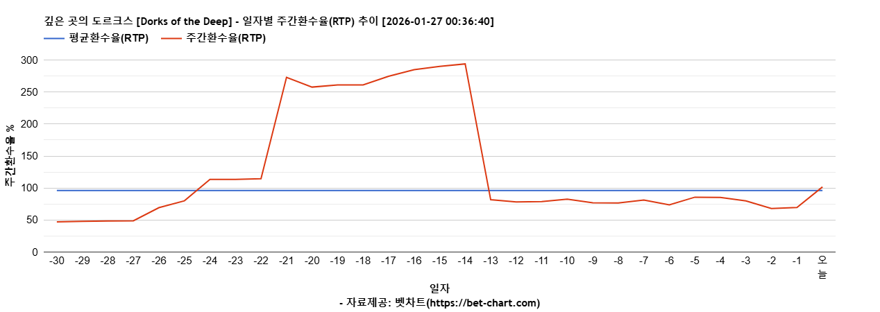 깊은 곳의 도르크스 [Dorks of the Deep] 차트 추천 차트이미지