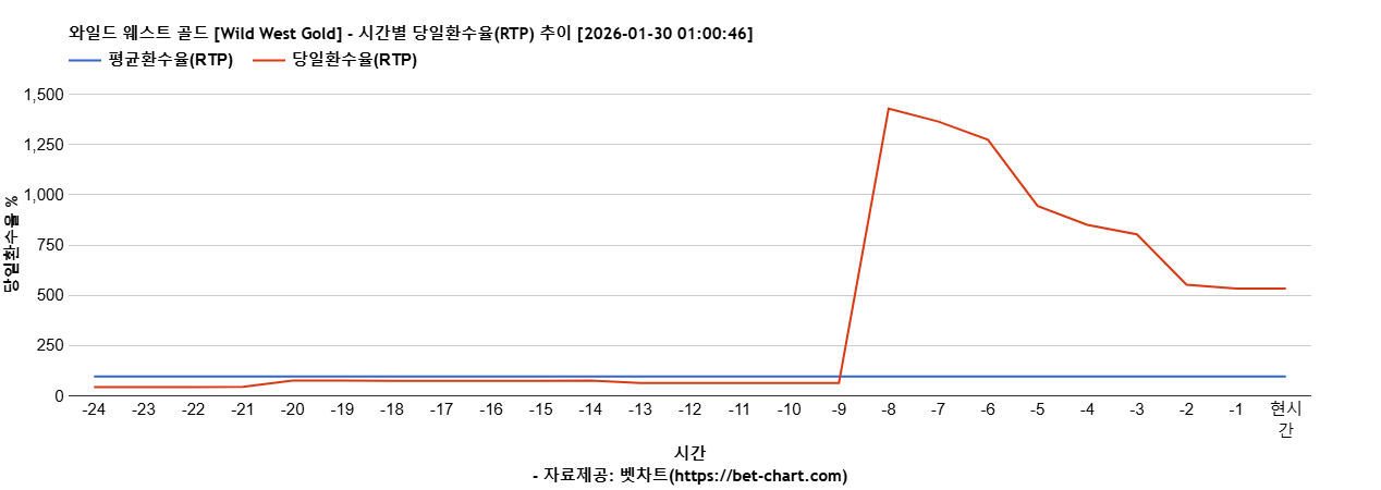 와일드 웨스트 골드 [Wild West Gold] 차트 추천 차트이미지