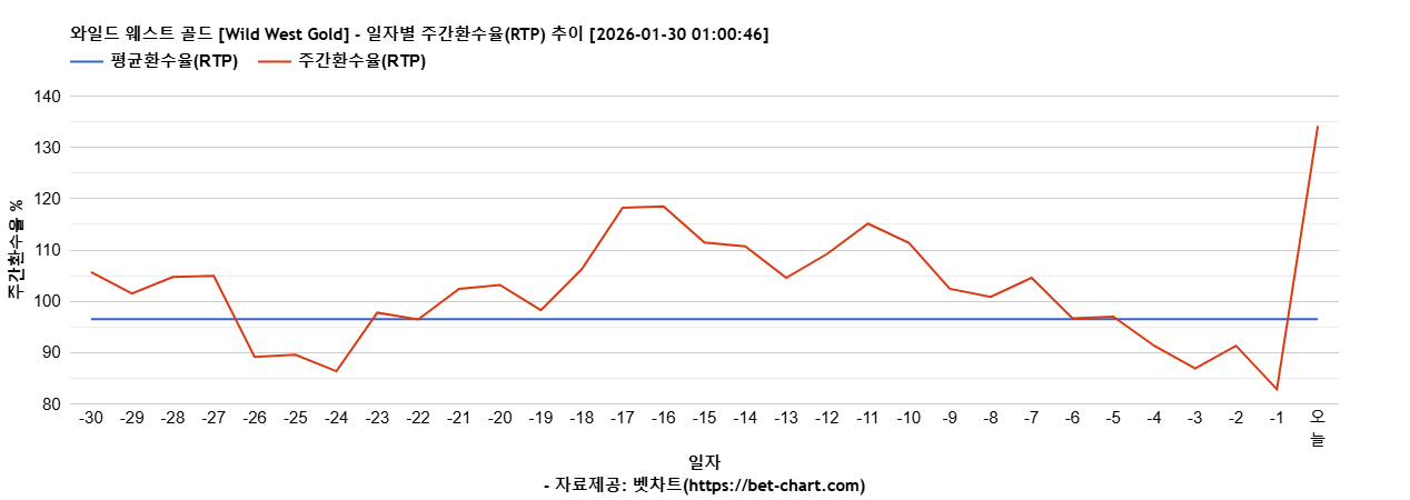 와일드 웨스트 골드 [Wild West Gold] 차트 추천 차트이미지