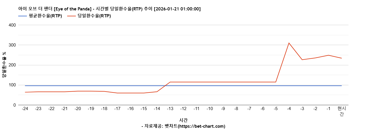 아이 오브 더 팬더 [Eye of the Panda] 차트 추천 차트이미지