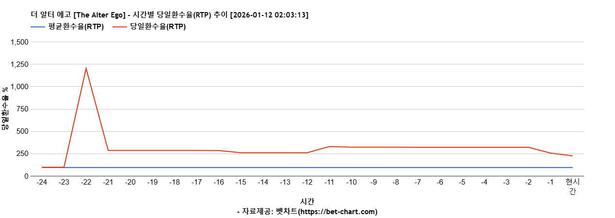 더 알터 에고 [The Alter Ego] 차트 추천 차트이미지