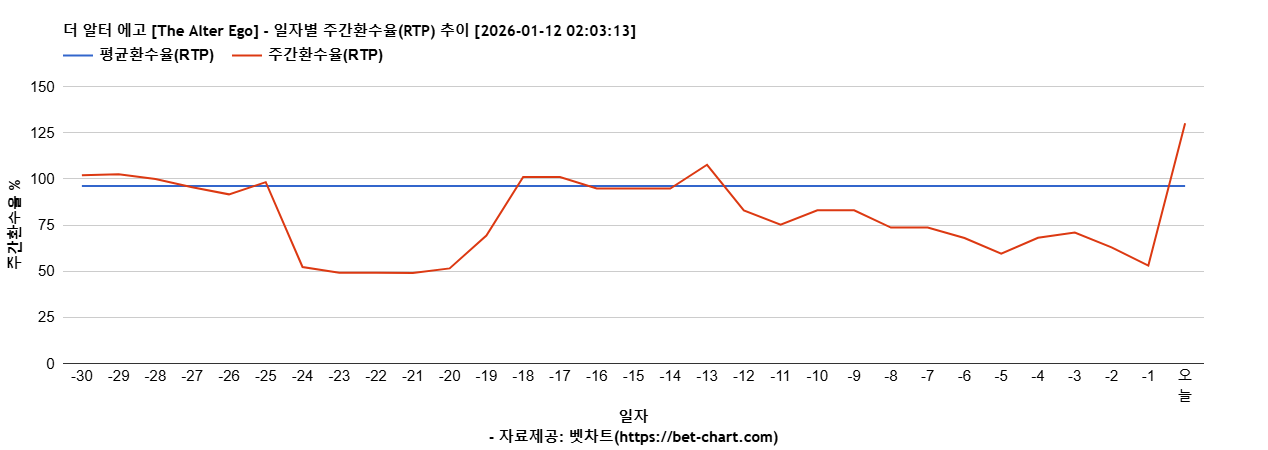 더 알터 에고 [The Alter Ego] 차트 추천 차트이미지