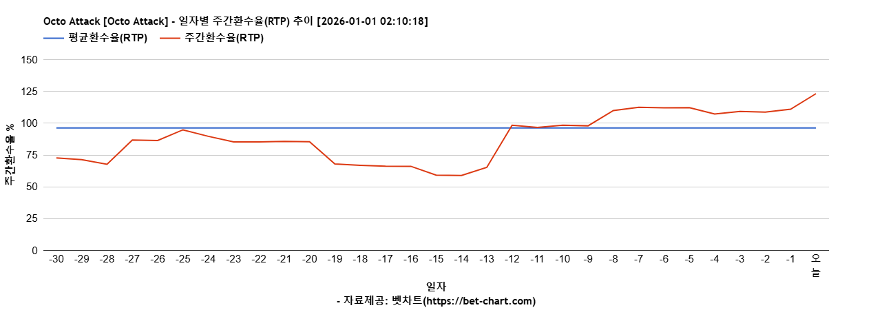 Octo Attack [Octo Attack] 차트 추천 차트이미지