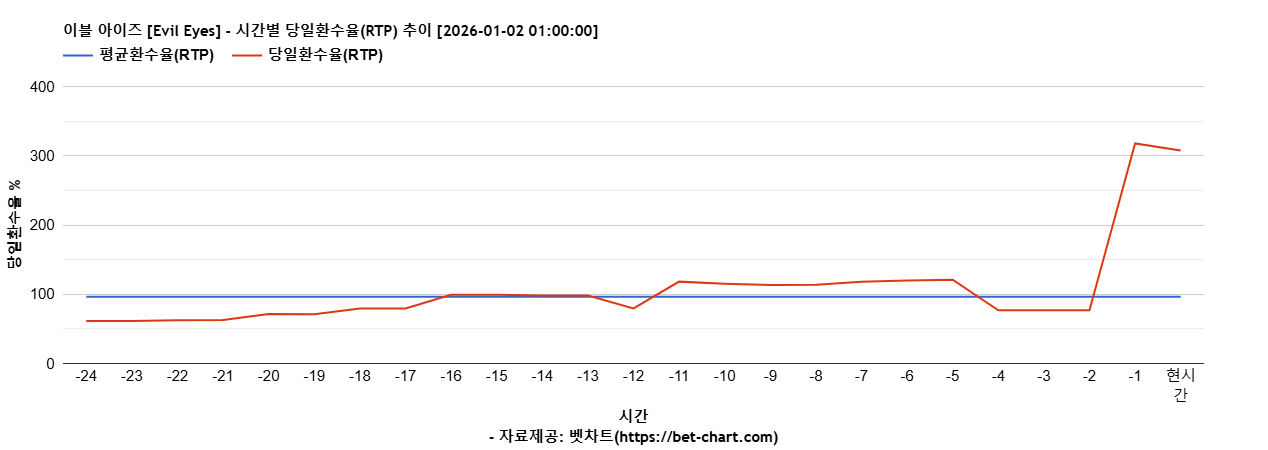 이블 아이즈 [Evil Eyes] 차트 추천 차트이미지