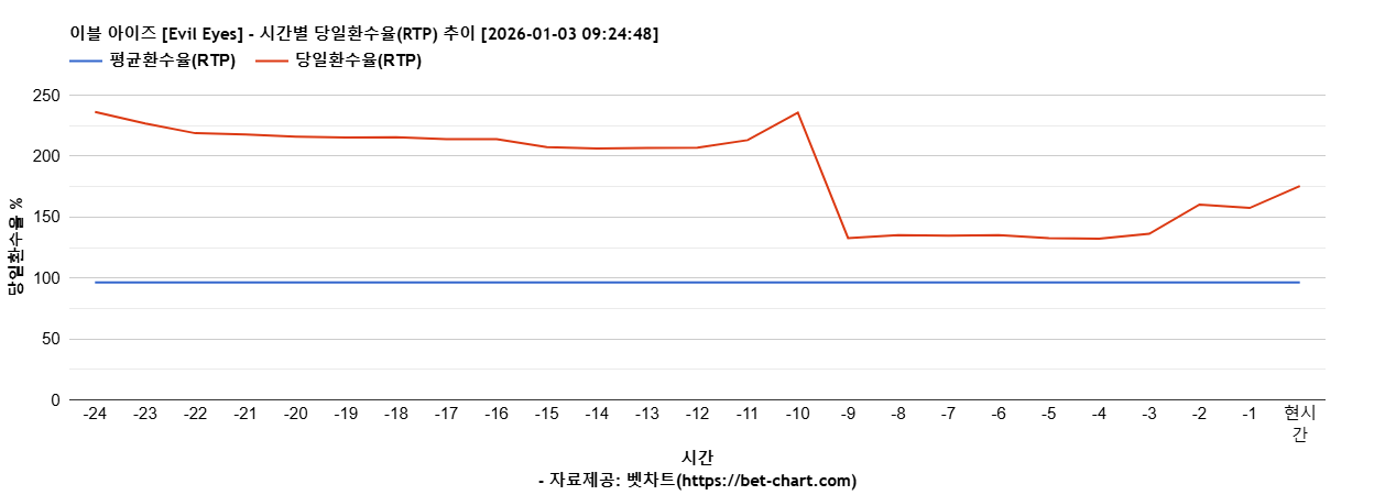 이블 아이즈 [Evil Eyes] 차트 추천 차트이미지