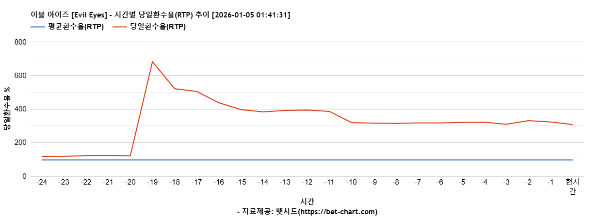 이블 아이즈 [Evil Eyes] 차트 추천 차트이미지
